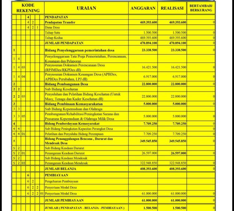 LAPORAN REALISASI DANA DESA TAHAP 1 TAHUN ANGGARAN 2020