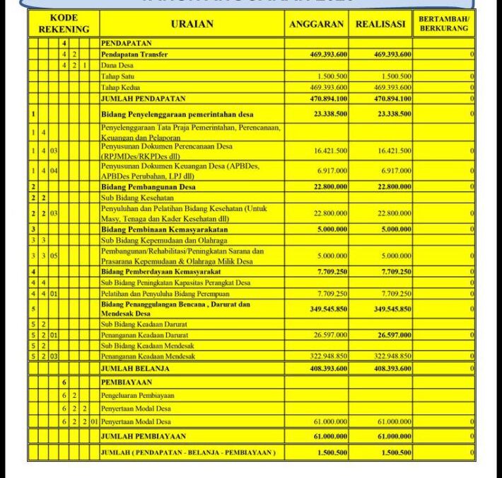 LAPORAN REALISASI DANA DESA TAHAP 2 TAHUN ANGGARAN 2020