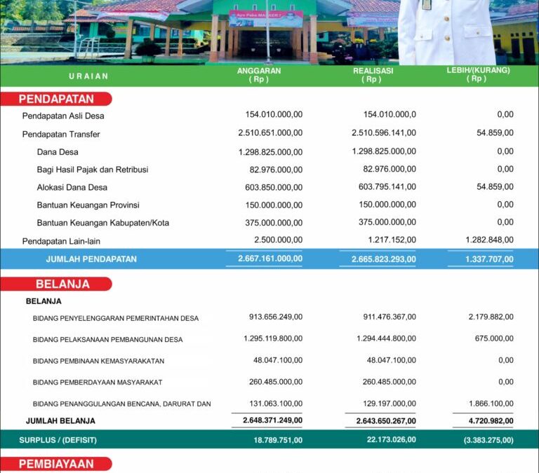 LAPORAN REALISASI APBDES PEMERINTAH DESA PEGADINGAN TAHUN ANGGARAN 2023
