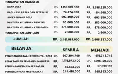 Info Grafis APBDes Perubahan Tahun Anggaran 2023