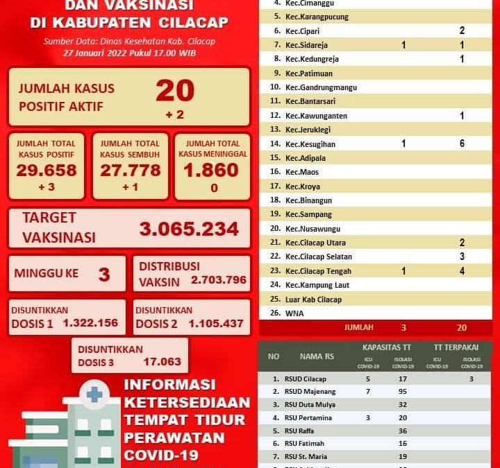 PERKEMBANGAN COVID-19 DAN VAKSINASI DIKABUPATEN CILACAP