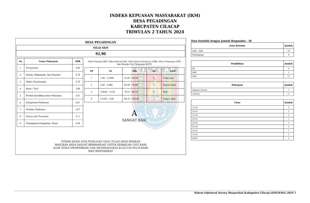 LAPORAN INDEKS KEPUASAN MASYARAKAT DESA PEGADINGAN TRIWULAN 2 TAHUN 2024