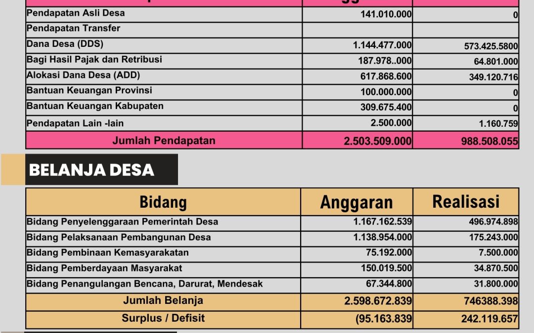 INFOGRAFIS PELAKSANAAN APBDES TA.2025 SEMESTER 1 DESA PEGADINGAN KECAMATAN CIPARI